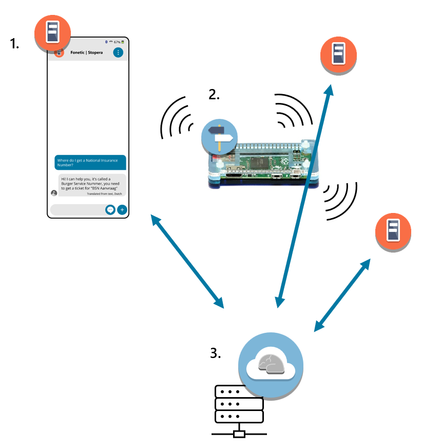 diagram van de onderdelen van van fonetic. telefoon, een microcomputer en een AI server, verbonden via het internet en een lokaal netwerk.