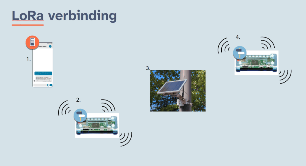 plaatje van de onderdelen van de LoRa verbinding. 1 is een mobiele app, 2 is een raspberry pi, 3 is een relay op een zonnecel, 4 is een raspberry pi.